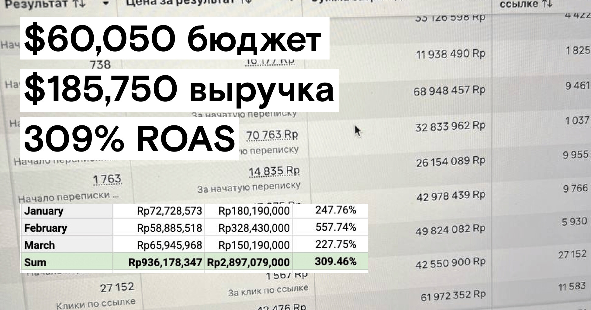 Реклама в Instagram принесла $185,000 туристической компании на Бали с окупаемостью 309%