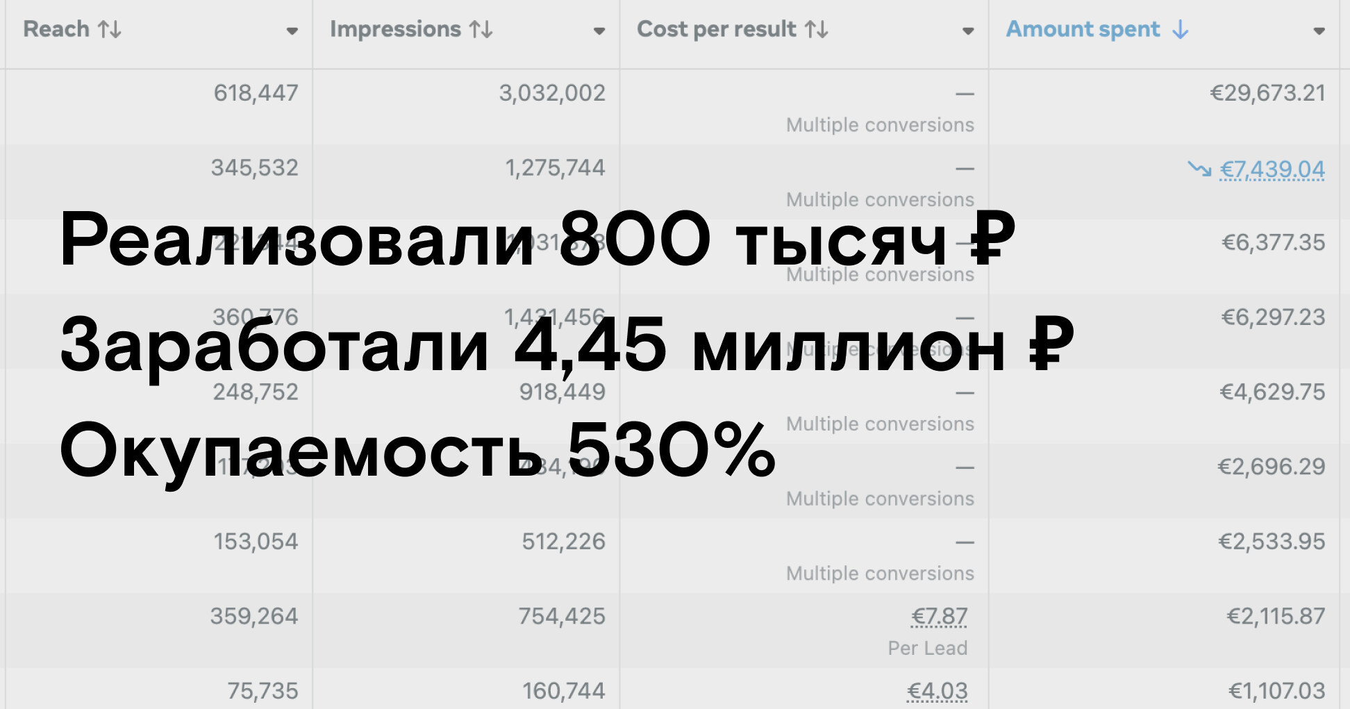 Spent 800 thousand on Facebook. Got 4.45 million of revenue at 530% ROMI