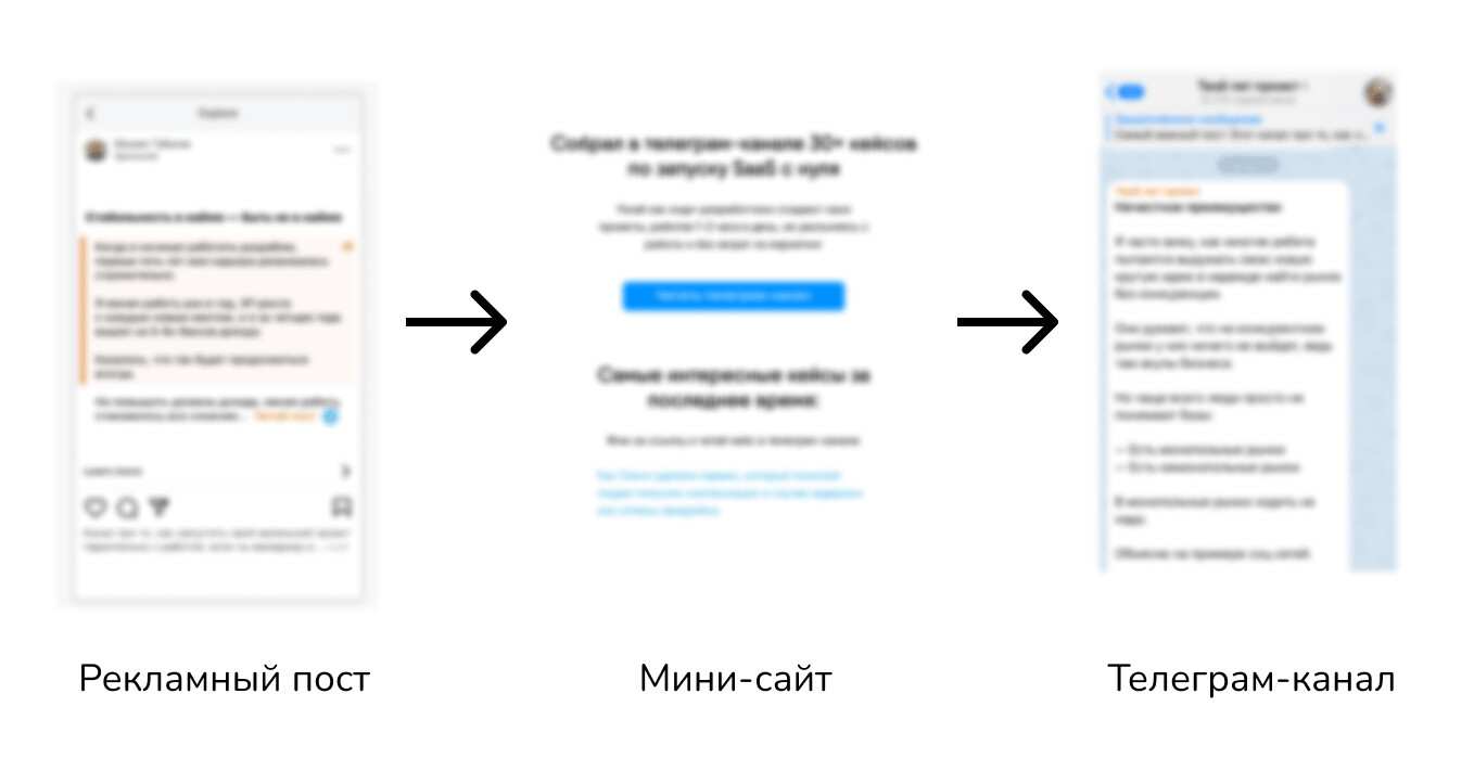 Как привлечь 10 000 подписчиков для телеграм-канала и окупить их в 4 раза