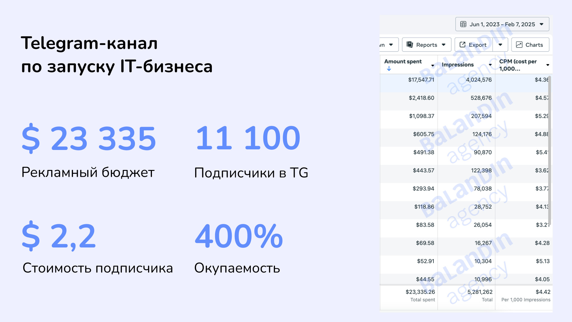 Как привлечь 10 000 подписчиков для телеграм-канала и окупить их в 4 раза