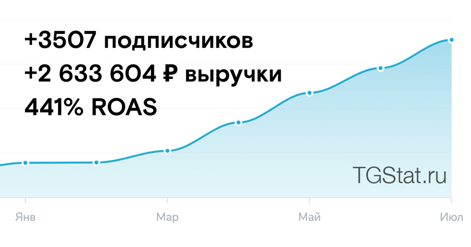 ROAS 441% за 3 месяца, продвигая Telegram-канал