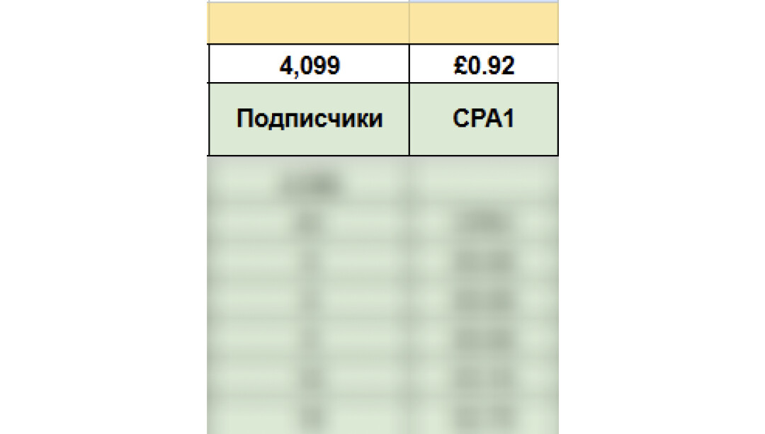 От “мертвого” ТГ-канала до ROAS 259%: Как мы привлекли 4099 подписчиков в ТГ-канал эксперта по проверке бизнес идей в Великобритании