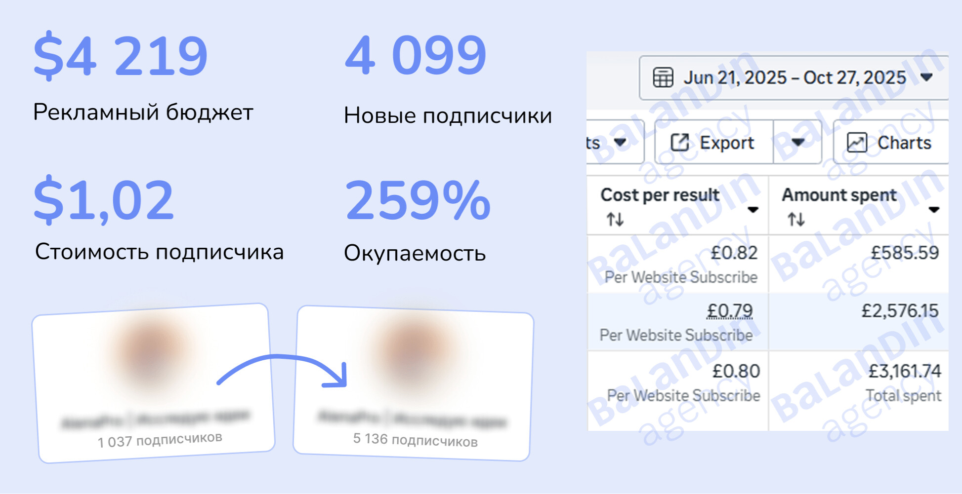Оживили «мёртвый» Telegram-канал эксперта в Великобритании — ROAS 259% на холодном трафике