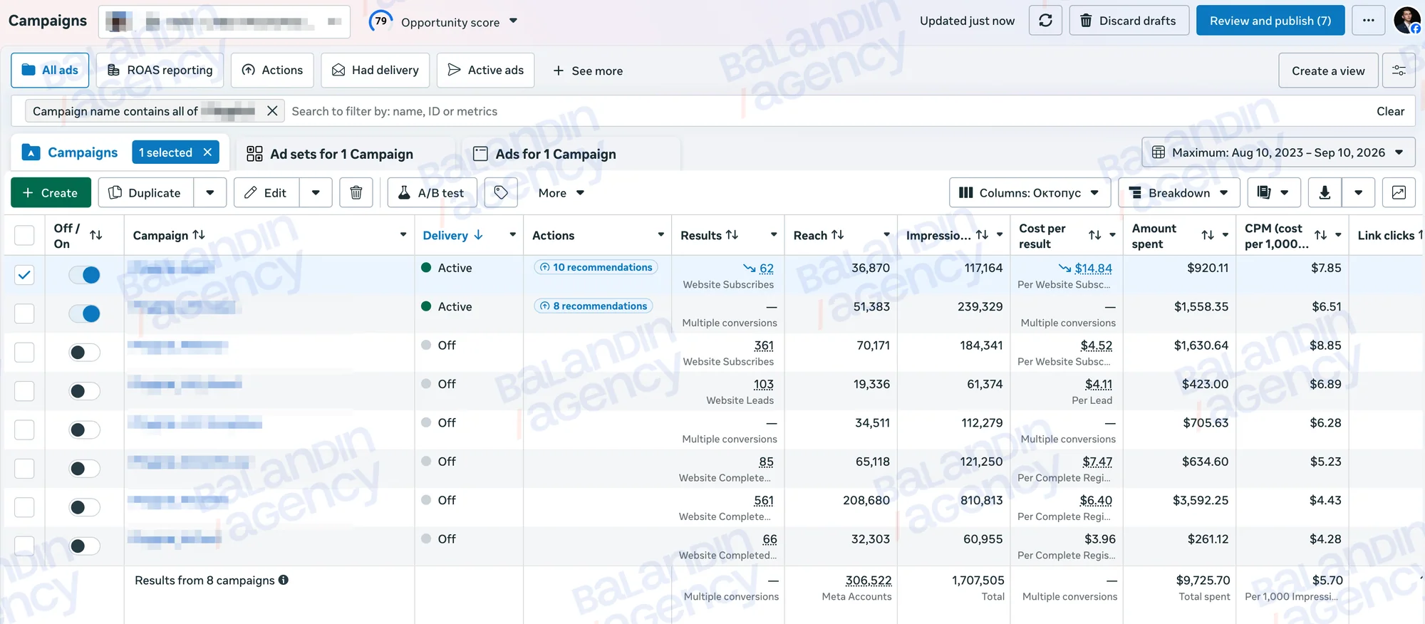 Ads Manager: 8 кампаний, $9 725,70 расхода, 1 707 505 показов; регистрации конференции 66+561+85, вебинар 361, запись конференции 103