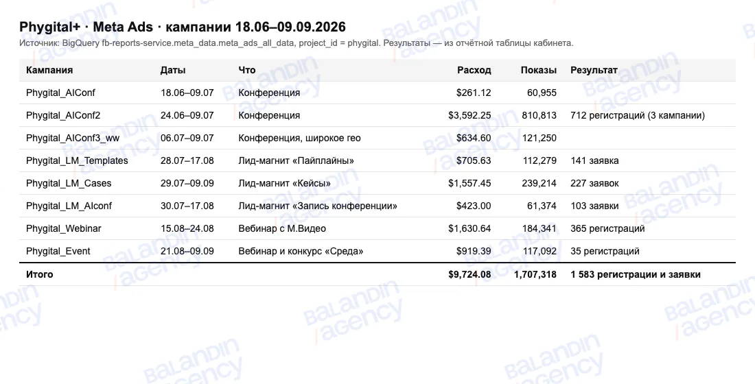 Кампании Phygital в BigQuery: расход, показы и результат по каждой кампании с 18.06 по 09.09.2026