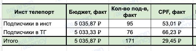 Instateleport, первый запуск: 171 подписчик в Instagram и Telegram по $0,48