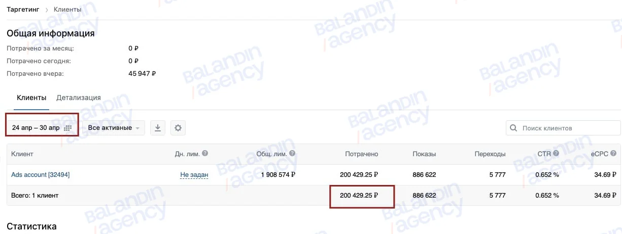 Кабинет ВК, 24–30 апреля 2023: $2 474 за неделю, CTR 0,65%