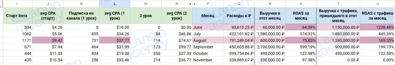 Воронка и ROAS по месяцам