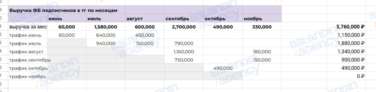 Выручка по когортам трафика