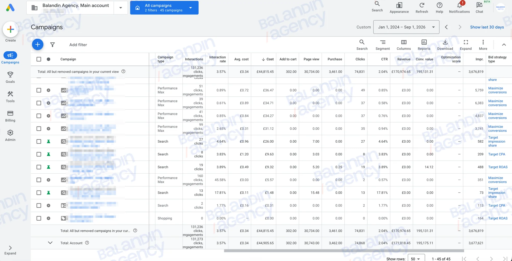 Google Ads: расход £44 815, 3 461 покупка, выручка £170 975, CTR 2,04%