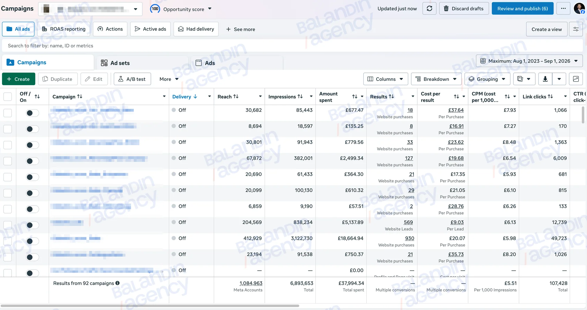 Meta, основной кабинет: 92 кампании, расход £37 994, покупки по £9–£37, лиды по £9