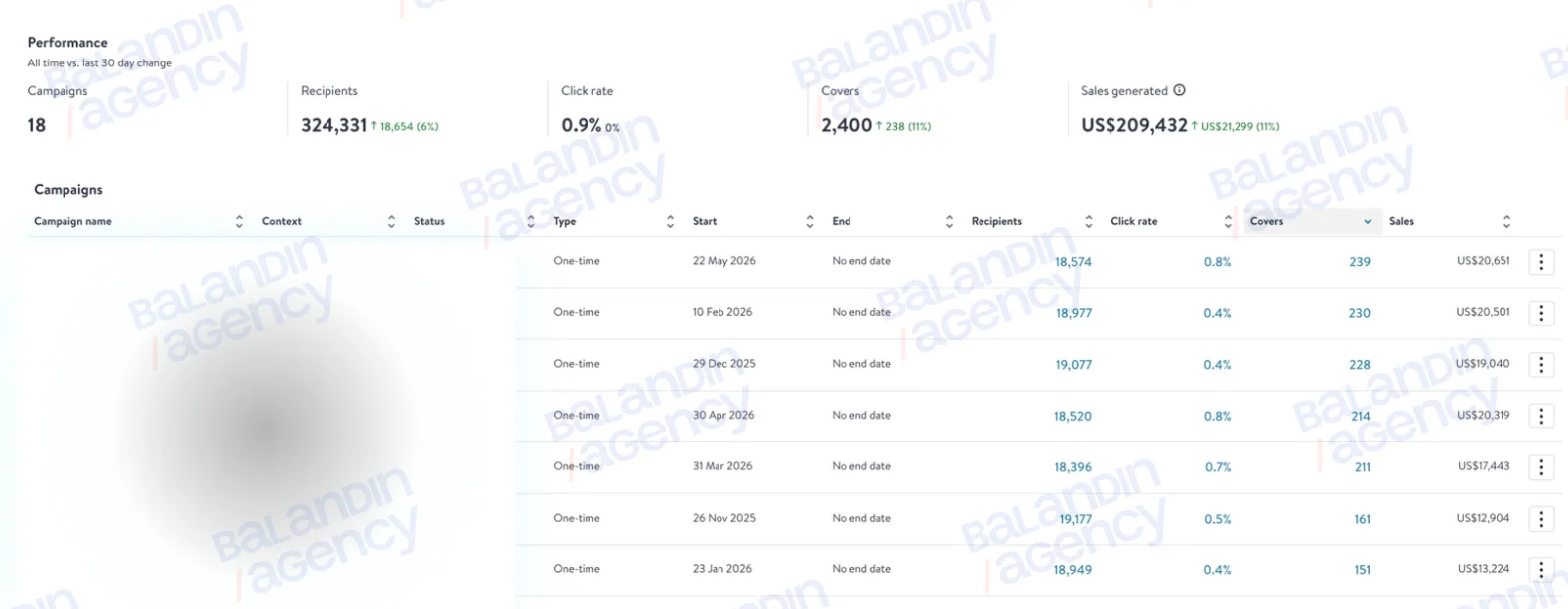 Рассылки: 18 кампаний, 324 331 получатель, 2 400 гостей, продажи $209 432