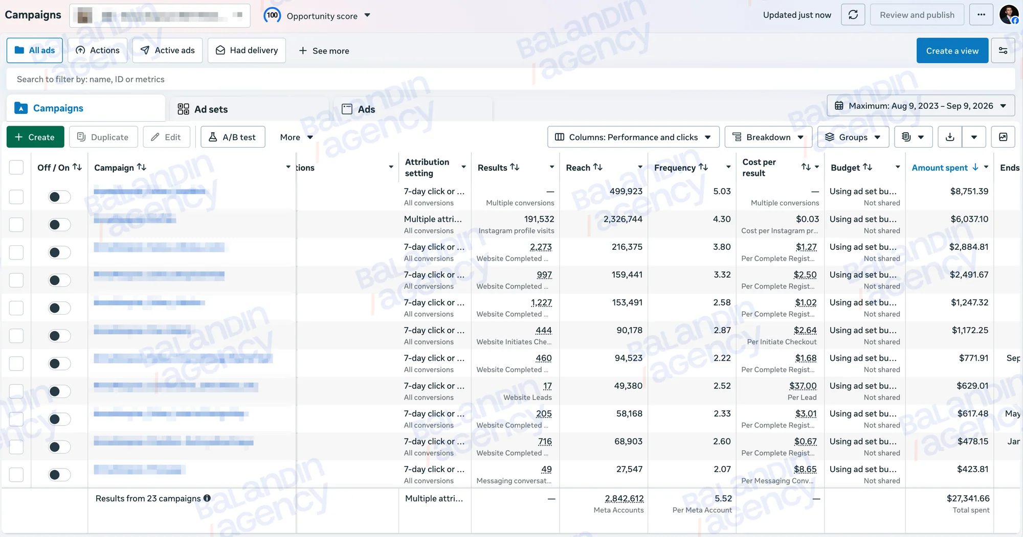 Кабинет за всё время: 23 кампании, $27 341,66, регистрации от $0,67 до $3,01, переходы в профиль по $0,03