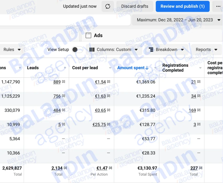 Кабинет Meta Ads за 28.12.2022–20.06.2023: расход €3 130,97, 2 134 лида по €1,47