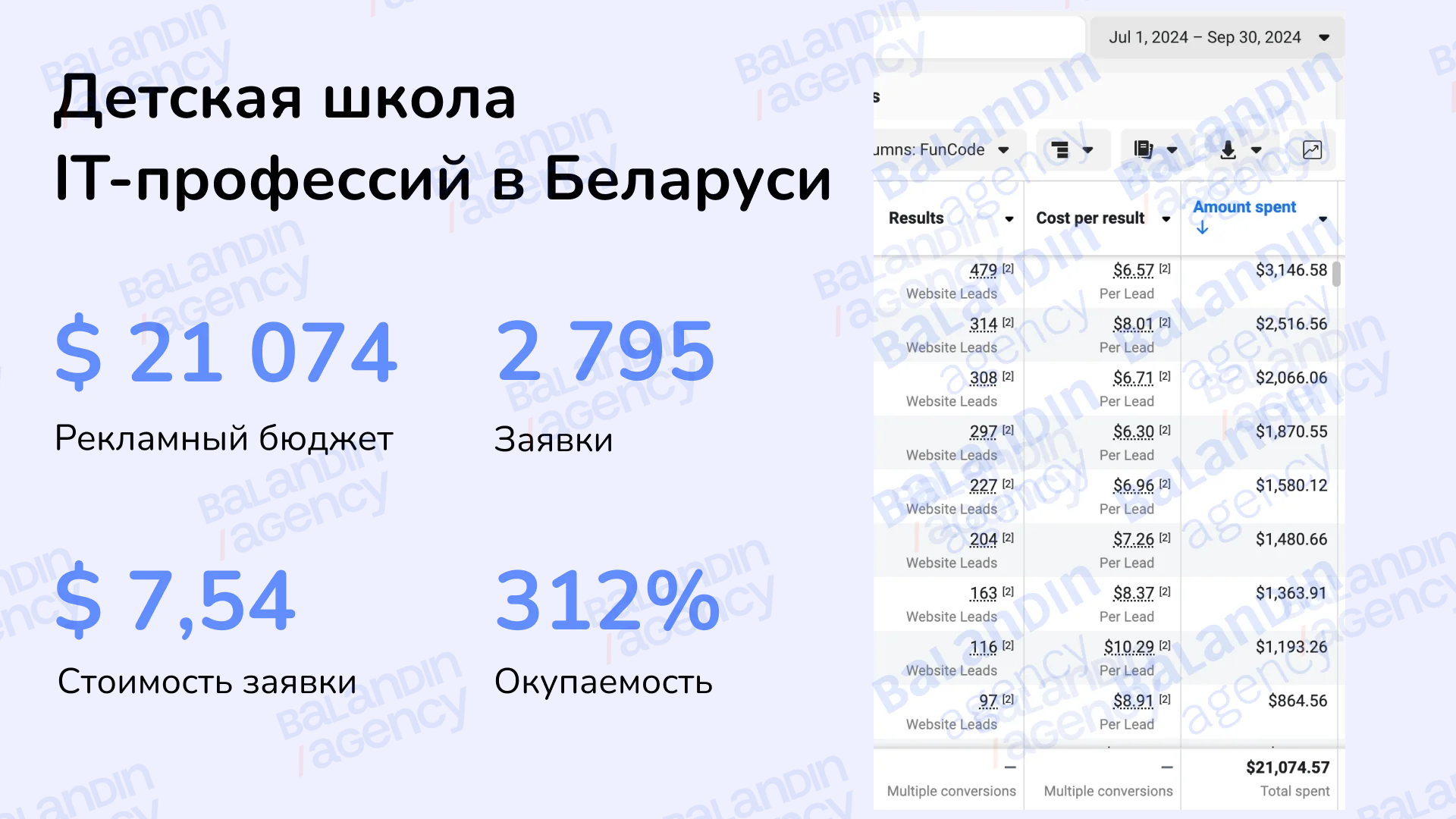 Кабинет за 1 июля – 30 сентября 2024: расход $21 074,57, заявки по $6,30–8,91