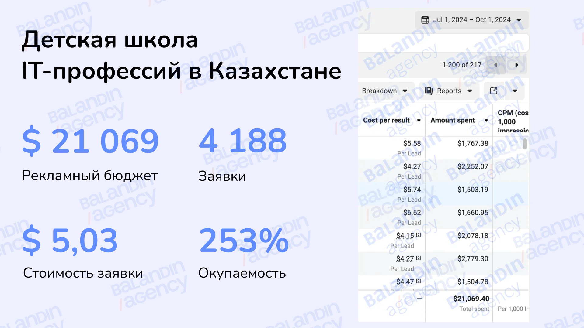 Кабинет за 1 июля – 1 октября 2024: расход $21 069,40, заявки по $4,15–6,62