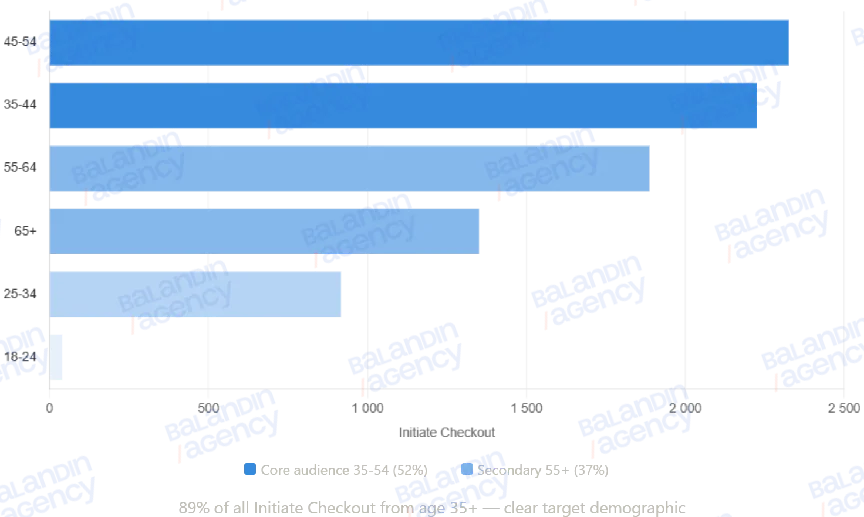 Performance по возрасту