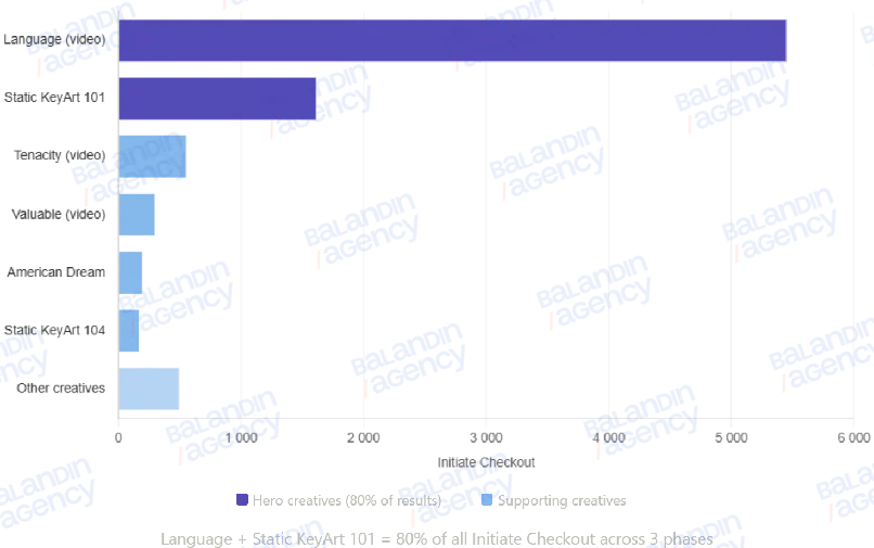 Performance креативов