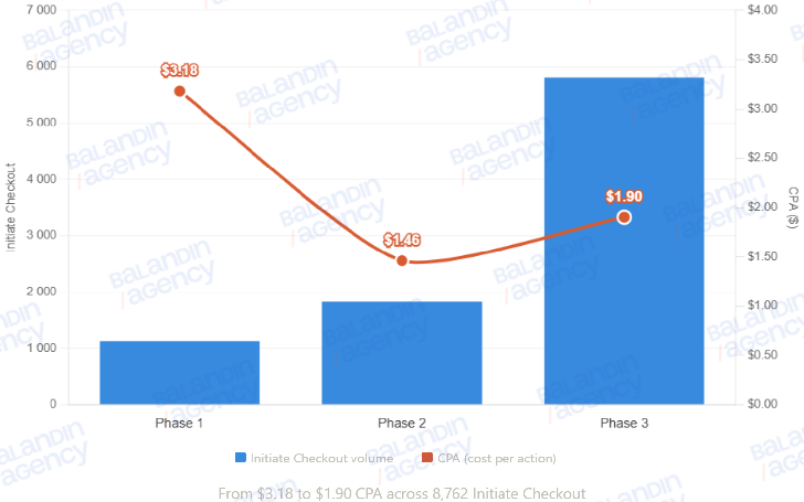 Campaign evolution by phase