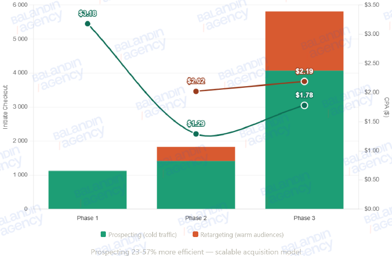 Prospecting vs Retargeting