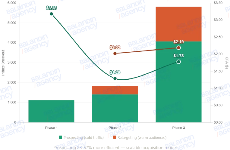 Prospecting vs Retargeting