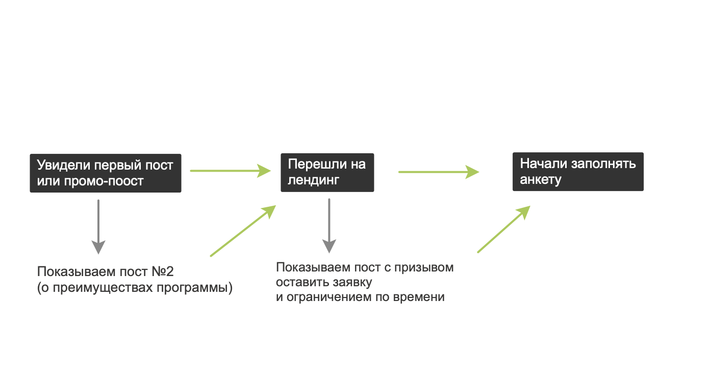 VK follow-up funnel diagram