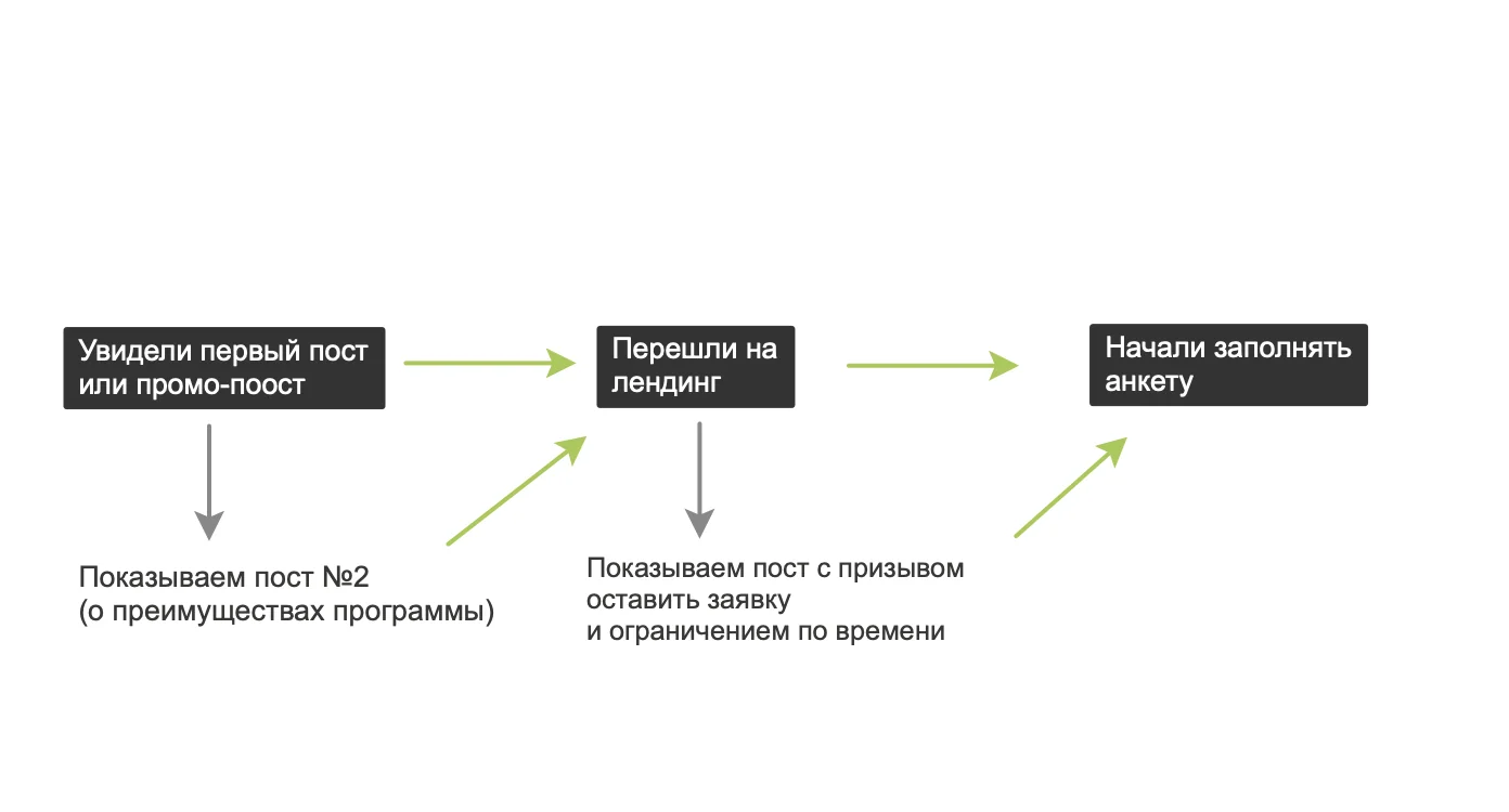 Схема воронки на дожим во ВКонтакте