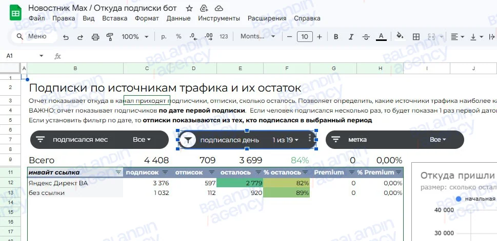 Отчёт «Откуда подписки бот» за 22.04.2026: по ссылке Яндекс.Директа 3 376 подписок, осталось 2 779 — 82%