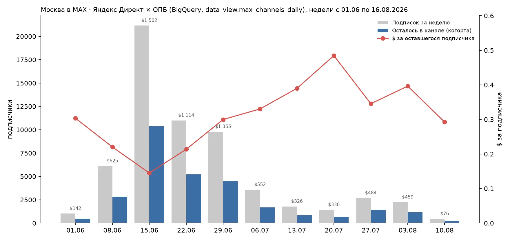 Расход Директа против подписок и оставшихся в канале по неделям, из BigQuery: пик 15.06 — $1 502, 21 152 подписки, 10 358 остались, $0,145 за оставшегося