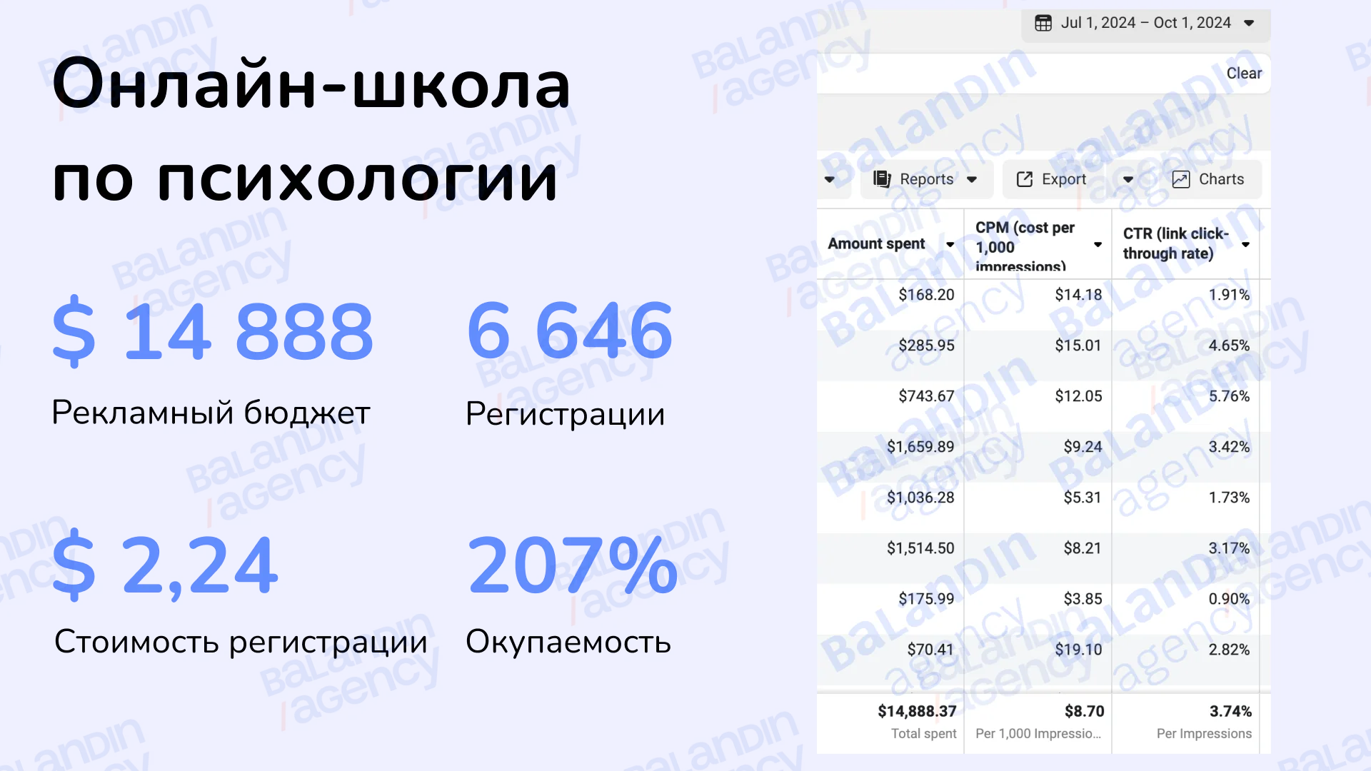 Кабинет за 1 июля – 1 октября 2024: расход $14 888,37, CPM $8,70, CTR 3,74%, 6 646 регистраций по $2,24, окупаемость 107%