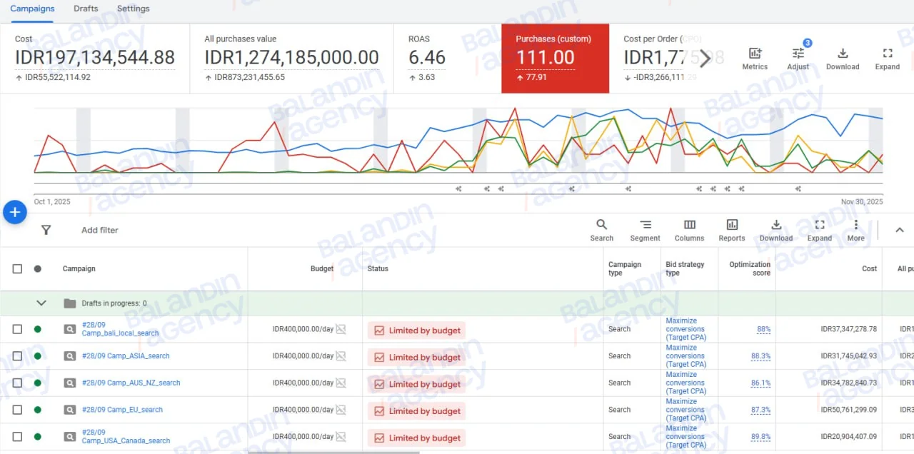 Google Ads, 01.10–30.11.2025: расход IDR 197,1 млн, 111 бронирований, выручка IDR 1 274 млн, ROAS 6,46; пять поисковых кампаний по гео, все ограничены бюджетом