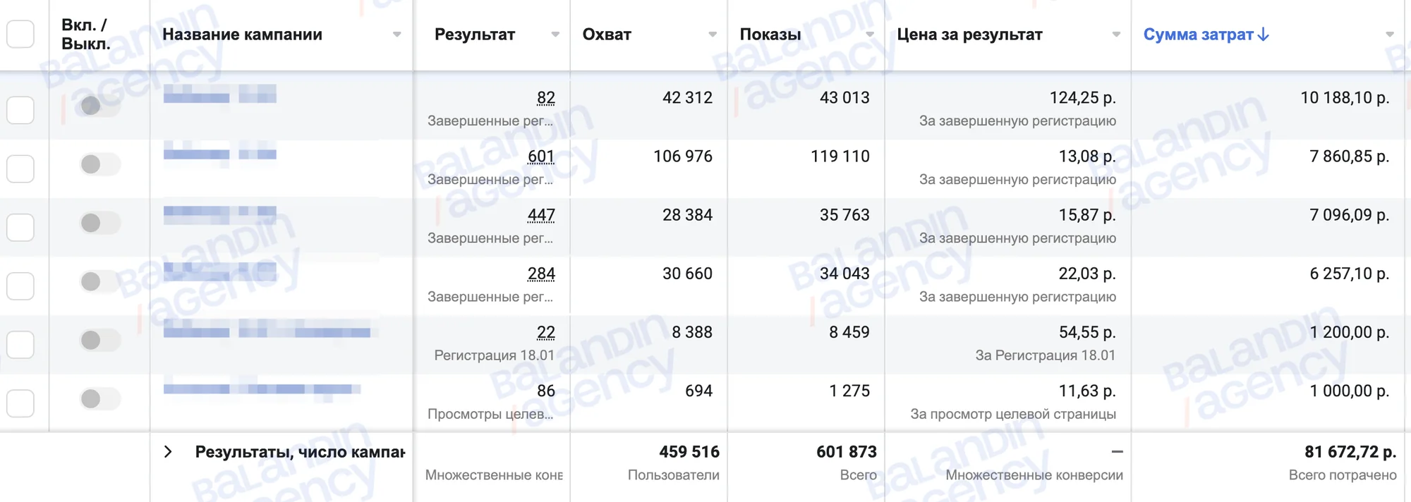 Месячный спенд — $1 108