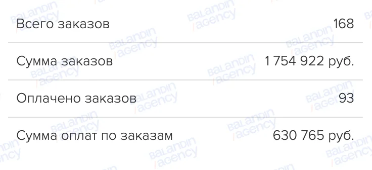 Выручка и ROMI