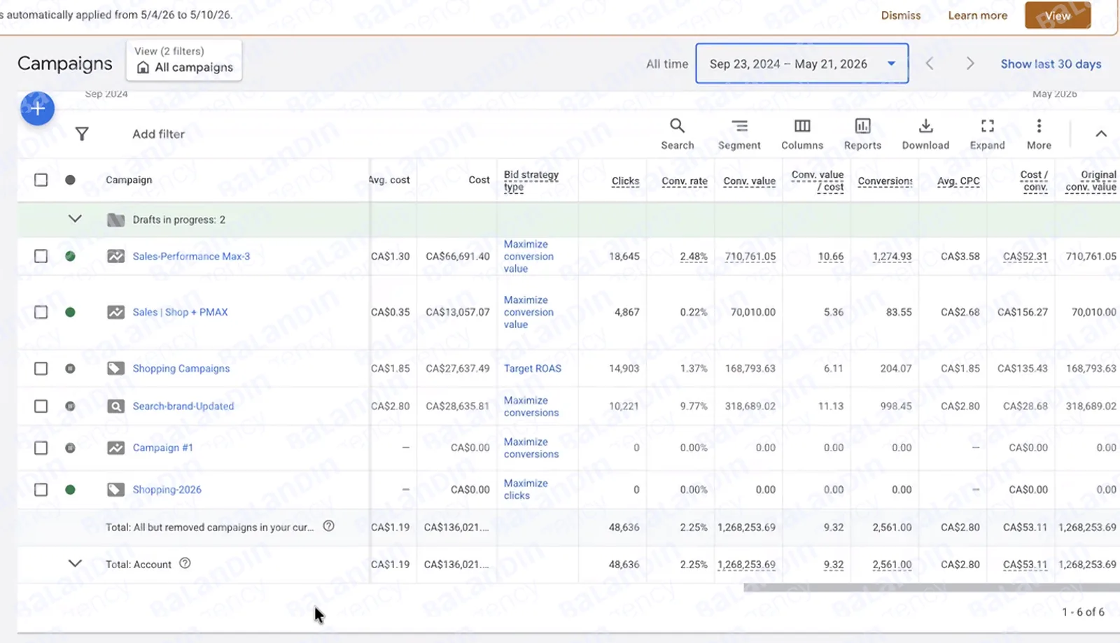 Кабинет Google Ads: 2 561 конверсия при расходе CA$136 021