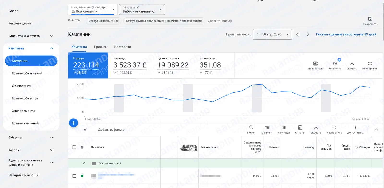 Кабинет Google Ads: 223 114 показов, ценность конверсий 19 089
