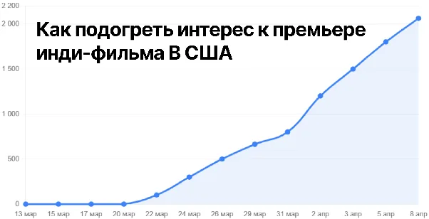 График роста переходов к покупке билета по дням — разгон к opening weekend