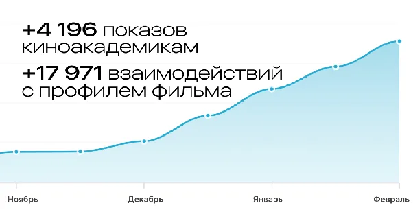 График кампании: 4 196 показов киноакадемикам, 17 971 взаимодействие с профилем фильма