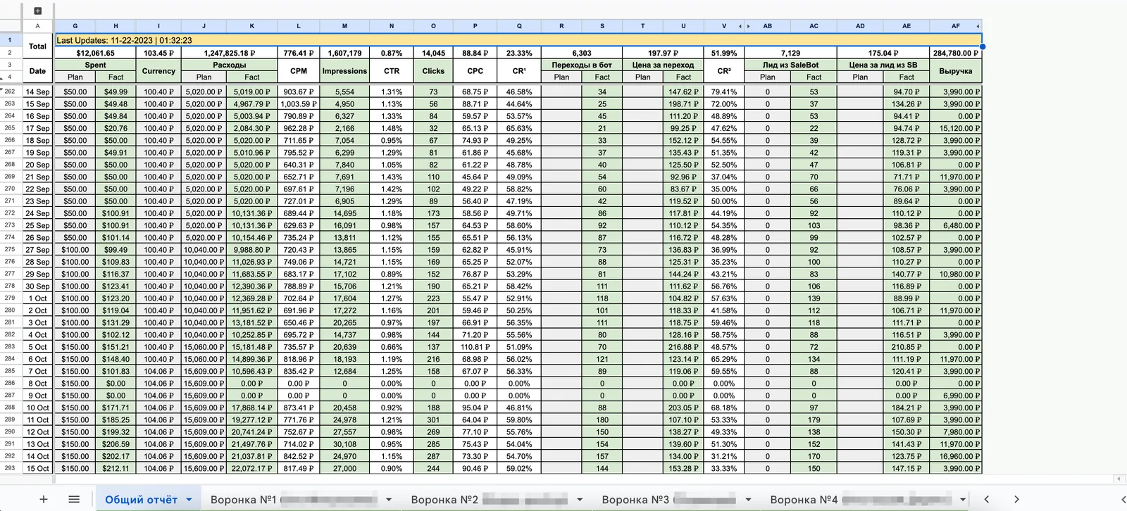Daily client report: spend, bot entries, leads and revenue by day