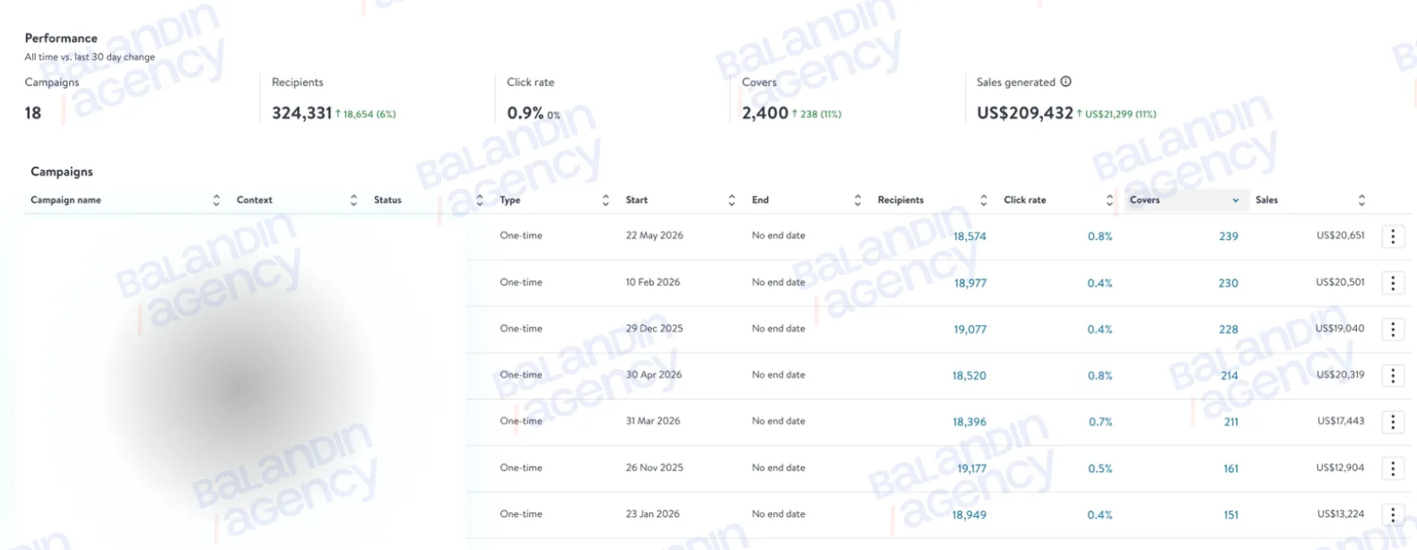Рассылки по базе гостей: 18 кампаний, 2 400 гостей, продажи $209 432