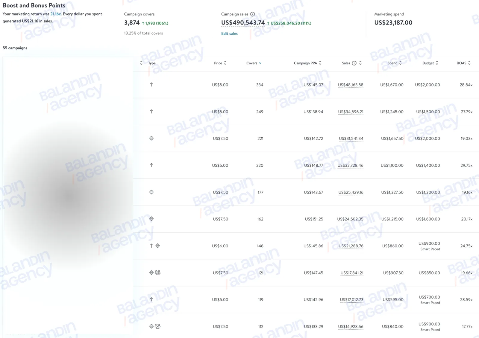 Кабинет OpenTable: 55 кампаний, 3 874 гостя, продажи $490 543,74 при расходе $23 187