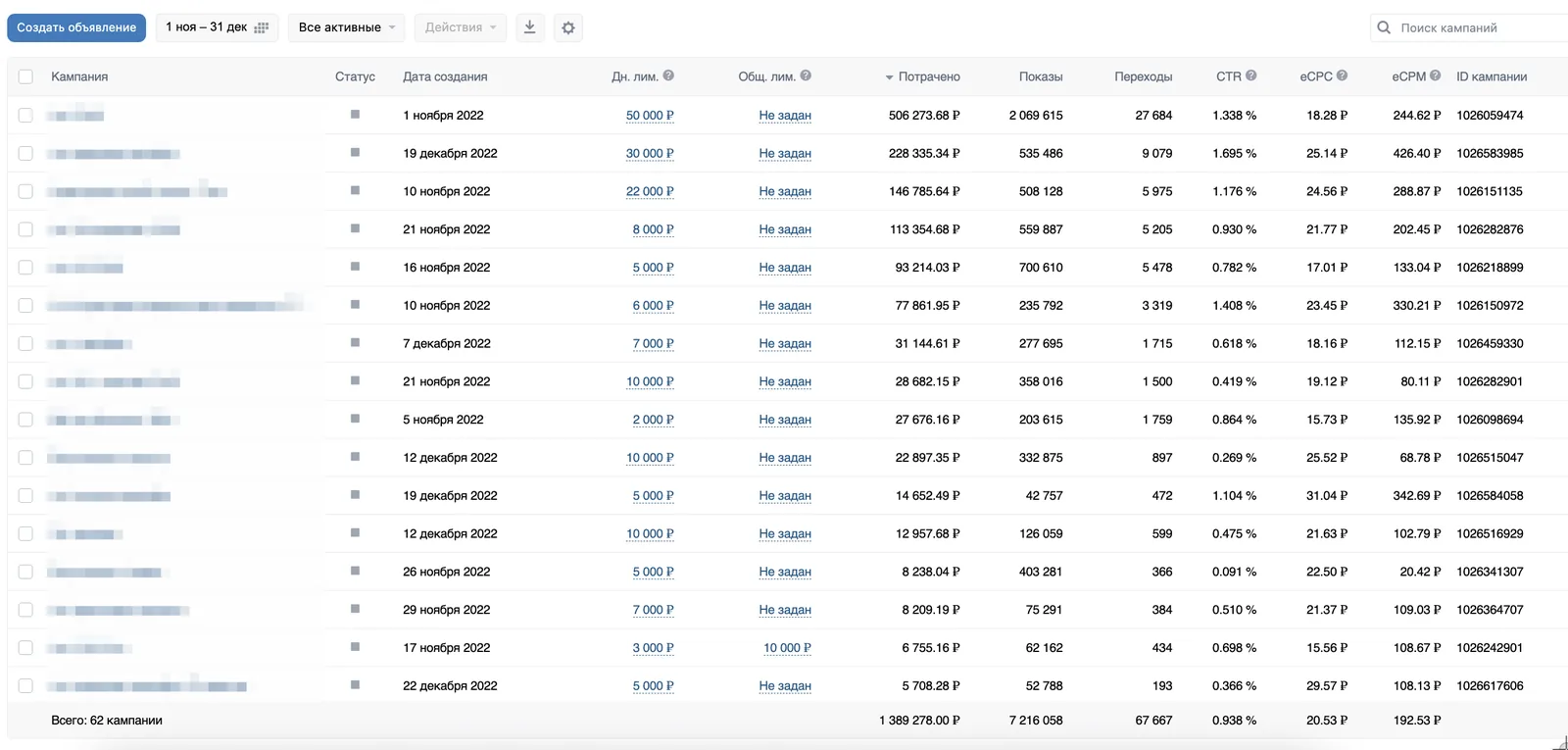 VK ad account #2: 62 campaigns, spend ₽1,389,278 for November–December 2022