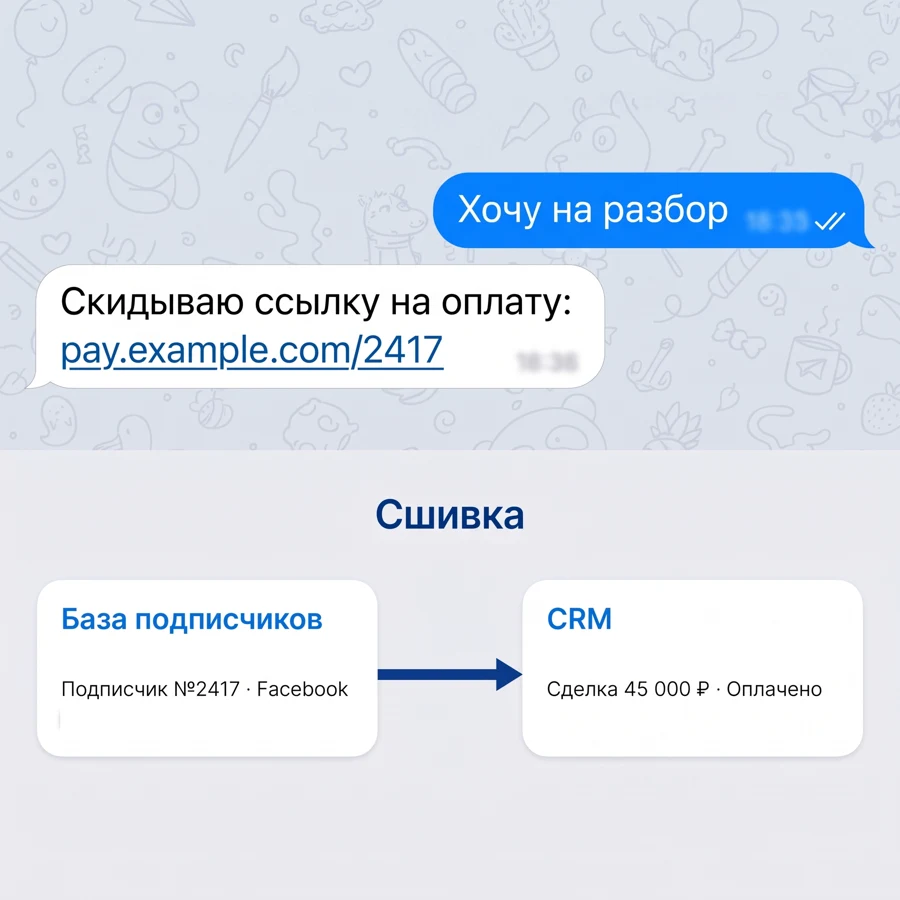 Переписка в Telegram со ссылкой на оплату и схема сшивки: база подписчиков (подписчик №2417, Facebook) связана с оплаченной сделкой 45 000 ₽ в CRM