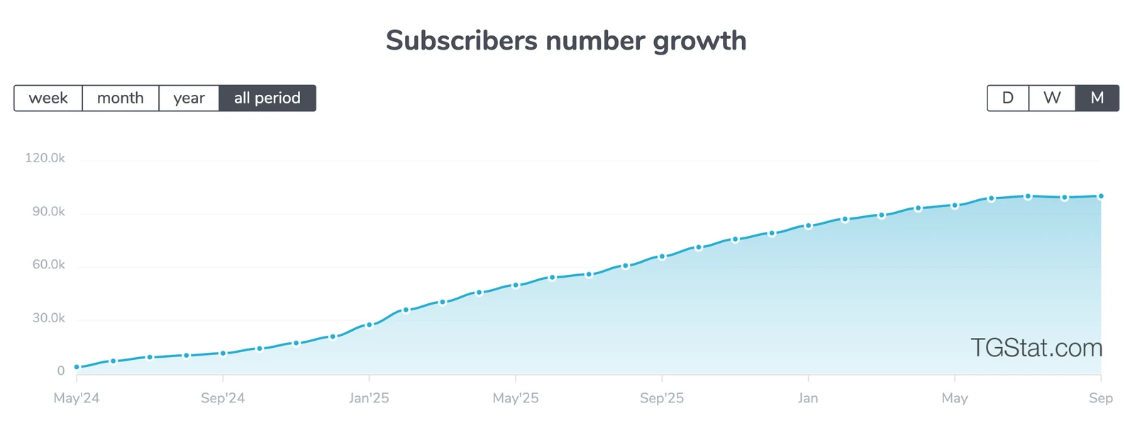 TGStat growth chart of a Telegram channel: from zero to 98,000 subscribers in two years