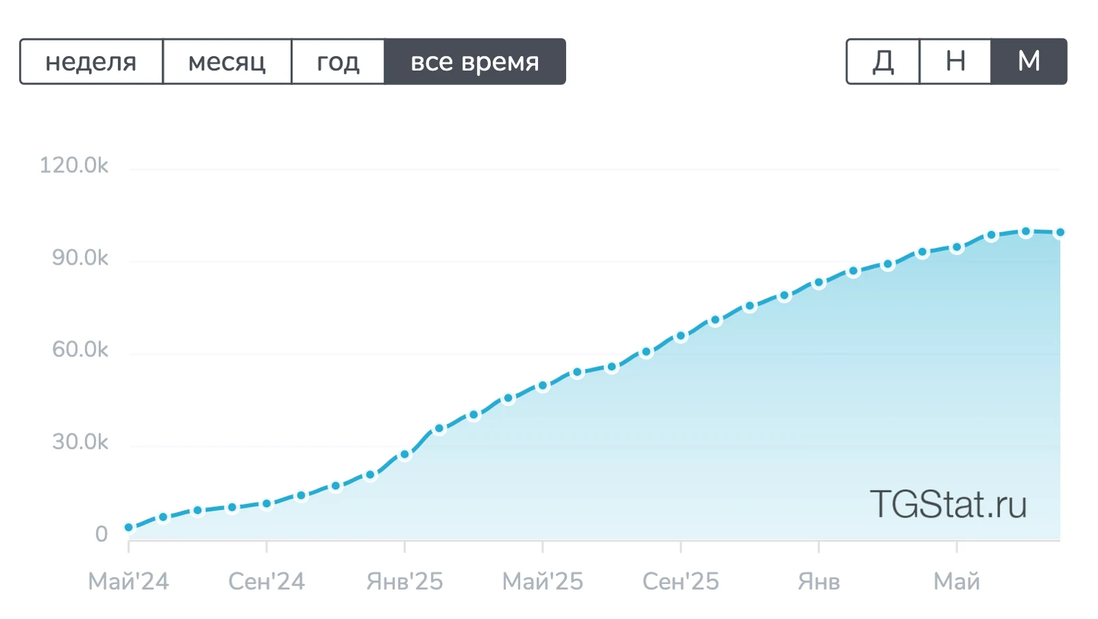 График роста Telegram-канала в TGStat: с нуля до 98 тысяч подписчиков за два года