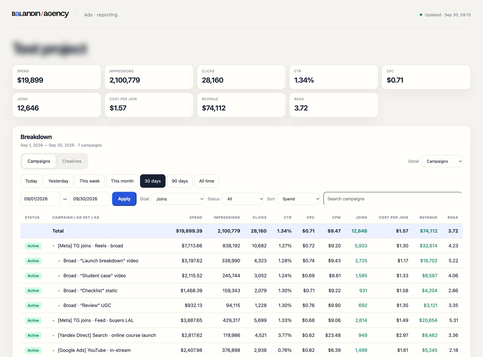 Telegram channel ad report: Meta Ads, Yandex Direct and Google Ads campaigns with ad sets — spend, impressions, clicks, joins, cost per join, revenue and ROAS, with a daily trend