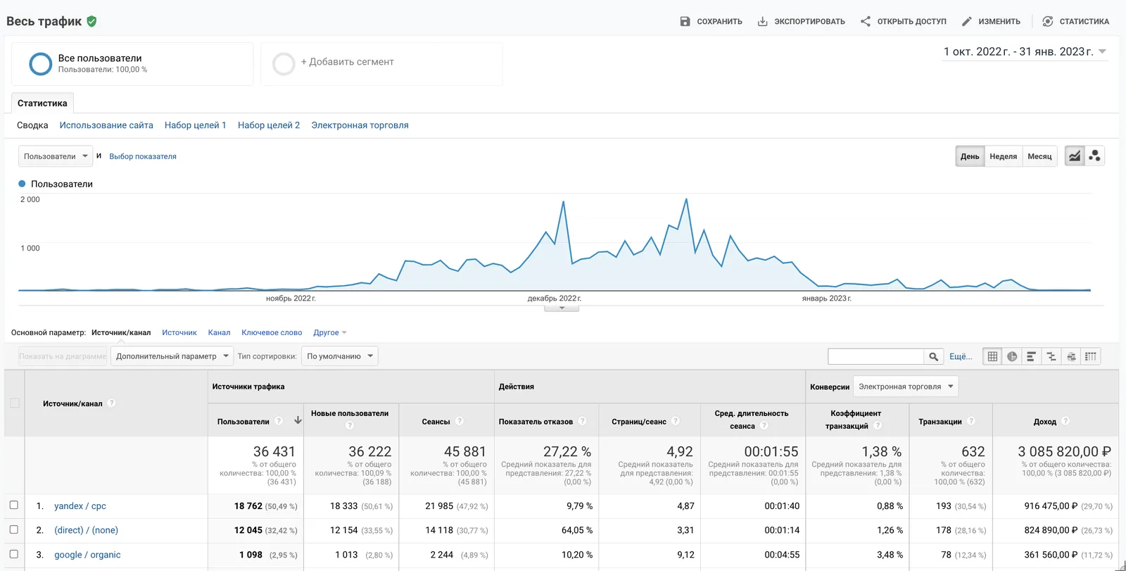 Google Analytics: yandex/cpc — 18 762 пользователя, 193 транзакции, доход 916 475 ₽ за сезон