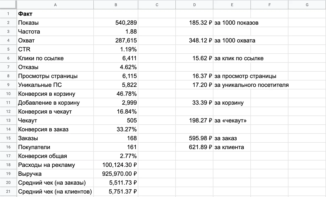 Отчёт клиенту за сезон 2020–2021: 168 заказов, выручка 925 970 ₽ при расходе 100 124 ₽